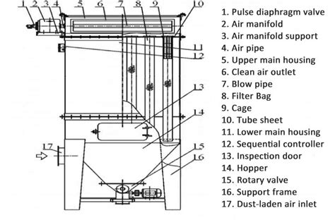 Pulse Jet Bag Filter In Cement Plant Pulse Jet Baghouse Dust Collector