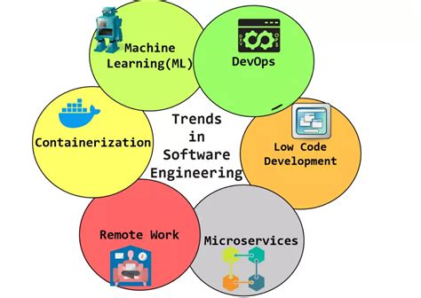 Exploring Key Trends In Software Engineering TestingDocs