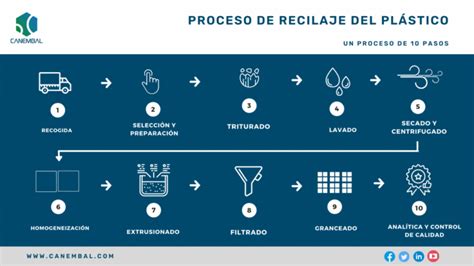 Tipos De Envases Reciclables Ventajas Y Proceso Reciclaje Contemar