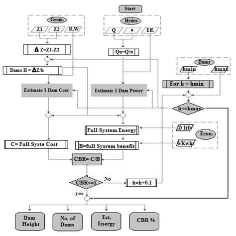 SDHEM logic flow chart. | Download Scientific Diagram
