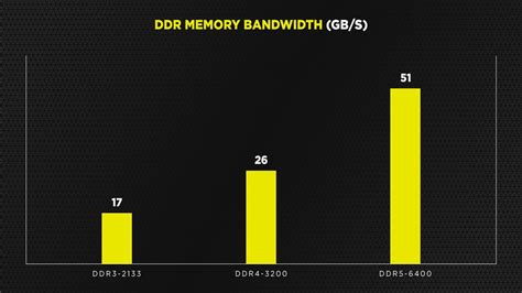 Ddr4 Vs Ddr5 Ram Vad är Skillnaden Corsair