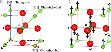 A Crystal Structure Of Cubic Abo 3 Perovskite And Possible