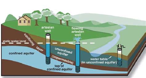 Groundwater Well And Pump