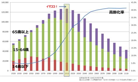 年齢別人口推移と高齢化率 こころみ