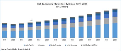 High End Lighting Market Size Share Global Analysis Report