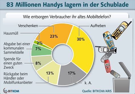 Bitkom Mehr Als Millionen Alte Handys In Deutschland Heise Online