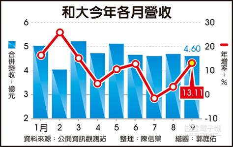 和大9月營收同期新高 10月續旺 證券．權證 工商時報