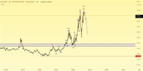 On Twitter Natural Gas On Full Retrace Natgas