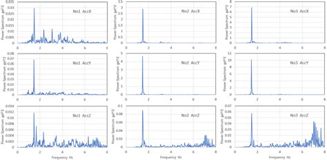 B Power Spectrum Of Seismic Wave Of A Download Scientific Diagram