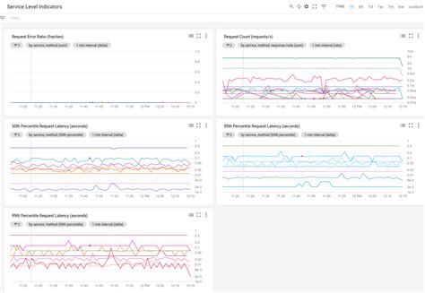 Google Cloud Platform Blog: SRE fundamentals: SLIs, SLAs and SLOs