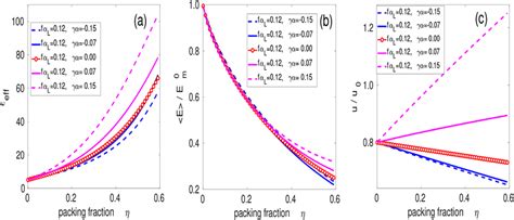 Theoretical Predictions For A The Effective Permittivity Eff