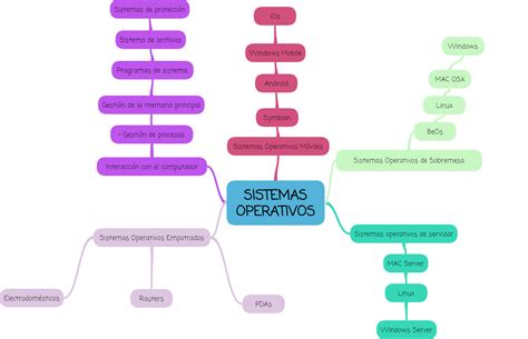 Herramientas InformÁticas Mapa Mental Sistemas Operativos