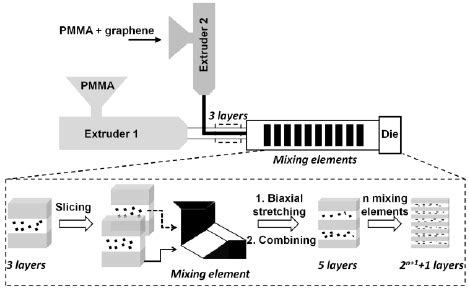 Schematic Of The Multilayer Coextrusion Process To Produce Alternating