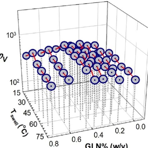 Figure S3 Equilibrium Volume Swelling Ratio Of GLNx PAAm ITA Hydrogels