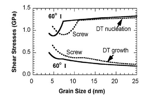 A Deformation Map Showing The Critical Stresses For Deformation Twin