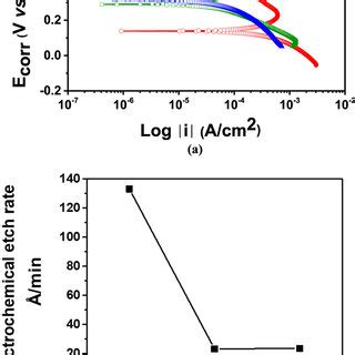 A Potentiodynamic Polarization Curves Of Co Surface At Ph And B