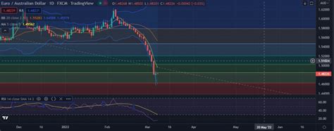 FxWirePro EUR AUD Rebounds But Bears Are Not Done Yet EconoTimes