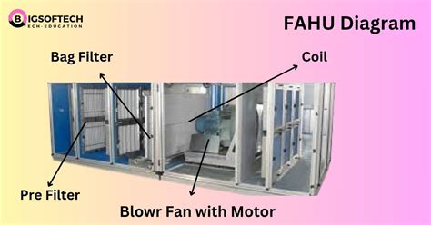 What Is FAHU In HVAC Full Form Working Principle With Diagram