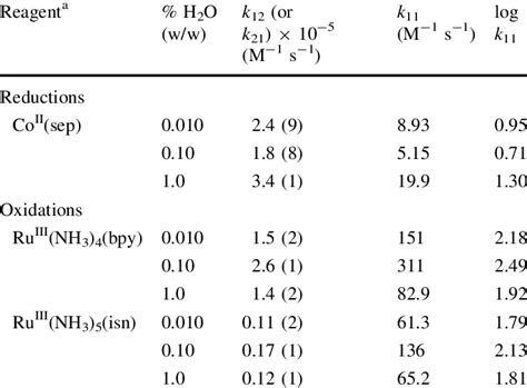 Mean Cross Reaction Rate Constants And Self Exchange Rate Constants