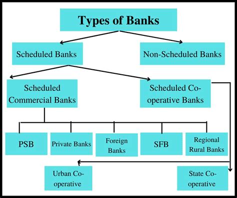 Explained What Are Different Types Of Banks In India And 42 OFF