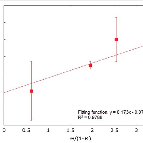 Langmuir Isotherm Linearization For The Adsorption Of Noni In Sodium