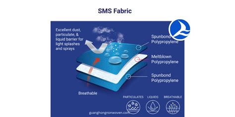 SMS Non Woven Fabric Characteristics Applications And Advantages