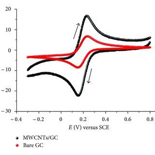 A Cvs Of The Bare Gc And Mwcnts Gc Electrodes In Mm K Fe Cn