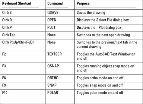 Autocad 2014 For Dummies Cheat Sheet For Dummies Autocad Revit