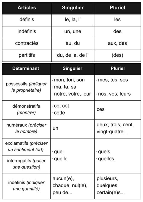 Tableau Des D Terminants En Fran Ais Les Classer Et Les Apprendre