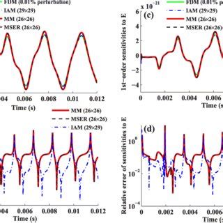 St Order Sensitivities And Their Relative Errors Of The Tip