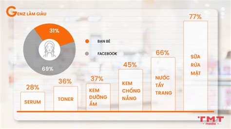 Nghiên cứu thực trạng thị trường mỹ phẩm Việt Nam hiện nay Kiến Thức