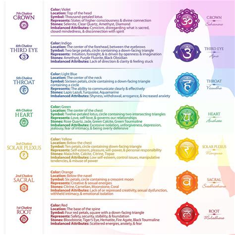 Crown Chakra Digital Art Seven Chakra Poster Chart By Serena King