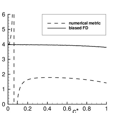 Discretization Order O Of The Second Derivatives 5 Point Stencil As A Download Scientific