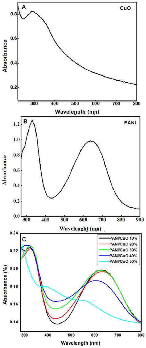 UV Vis Spectra Of A Copper Oxide B PANI And C Different Percent