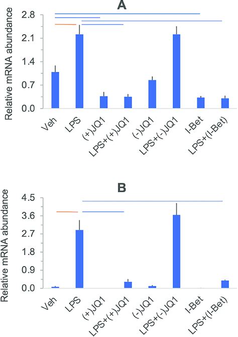 The Effect Of Lps And Bet Inhibitors On Il Panel A And Ido Panel