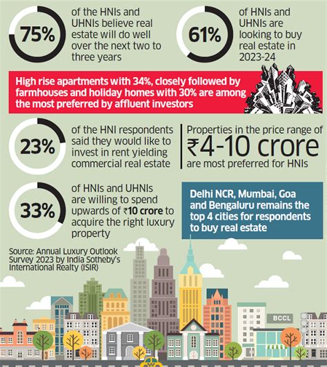 Luxury Real Estate Stays In Demand The Economic Times