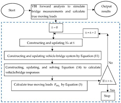 Calculating the vehicle/bridge responses and the true moving loads by ...