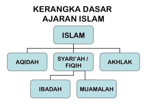 Kerangka Dasar Ajaran Islam Ikhlasnya Berbagi