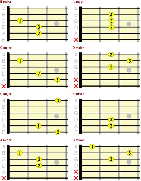 Finger Placement Beginner Guitar Chords Guitar Information