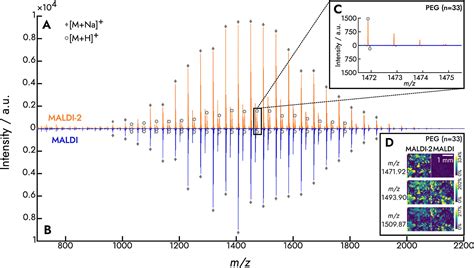 Maldi Mass Spectrometry For Synthetic Polymer Analysis Macromolecules