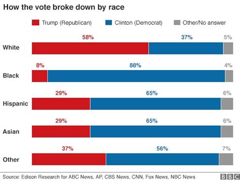 Reality Check Who Voted For Donald Trump Bbc News