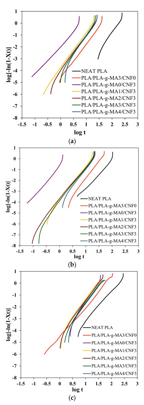 Polymers Free Full Text Combined Effects Of Cellulose Nanofiber Nucleation And Maleated