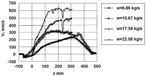 Horizontal Component Of Velocity Vx Vs X Coordinate At Different Mass