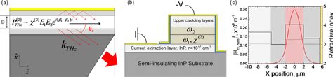 A Schematic Of C ˇ Erenkov Thz Dfg Emission In A Qcl Waveguide