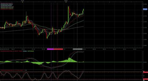 Forex Trading Strategy 40 Macd Fast Stochastic Forex Strategies