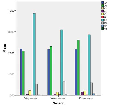 Graph Showing Concentrations Of Heavy Metals Mg Kg For Different