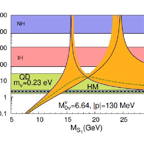 PDF Sterile Neutrinos Dominant Seesaw Mechanisms Double Beta Decay