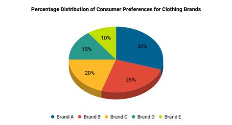 Percentage Distribution Of Consumer Preferences For Clothing Brands