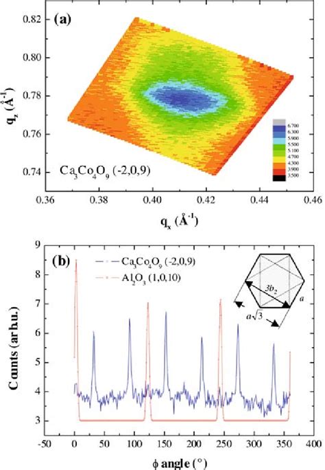 a XRD reciprocal space mapping of the Ca3Co4O9 2 0 9 peak b Φ