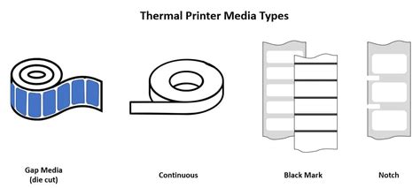 Label Printer Media Types And Media Sensors Accurate Labelling